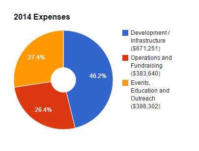 2014 Expenses Chart