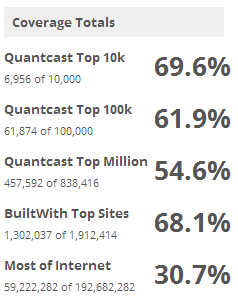 jQuery used by 68% of the top 100k sites